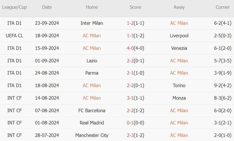 AC Milan vs Lecce (01h45, 28/09): Kéo dài chuỗi thắng
