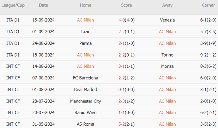 AC Milan vs Liverpool (02h00, 18/09): 4 bàn; Ác mộng tái hiện