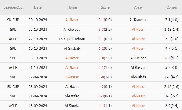 Al Nassr vs Al Hilal (01h00, 02/11): 4 bàn; Ronaldo khó cứu đội