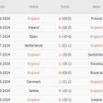 Anh vs Hy Lạp (01h45, 11/10): Thất bại đầu tiên; Ngôi đầu đổi chủ