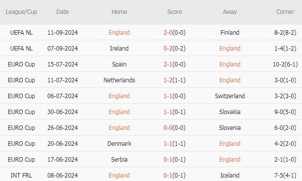Anh vs Hy Lạp (01h45, 11/10): Thất bại đầu tiên; Ngôi đầu đổi chủ