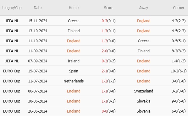 Anh vs Ireland (0h00, 18/11): Hướng đến suất thăng hạng League A