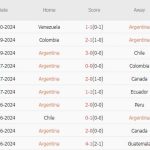 Argentina vs Bolivia (07h00, 16/10): 2 bàn; Đối thủ đáng gờm