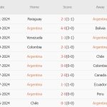 Argentina vs Peru (07h00, 20/11): Cơ hội đứng dậy cho nhà vô địch