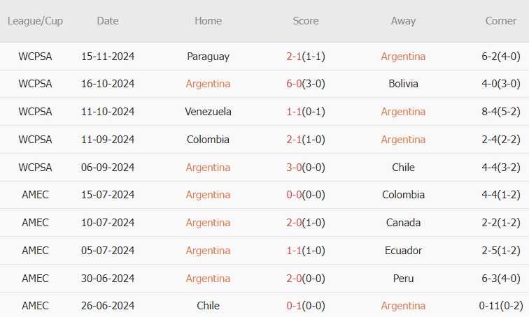 Argentina vs Peru (07h00, 20/11): Cơ hội đứng dậy cho nhà vô địch