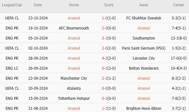 Arsenal vs Liverpool (23h30, 27/10): 3 bàn; Rượt đuổi tại Emirates