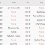 Arsenal vs Shakhtar Donetsk (02h00, 23/10): 3 bàn; Mở tiệc tại Emirates