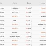 AS Monaco vs Brest (01hh0, 23/11): 5 bàn; Lực lượng sứt mẻ