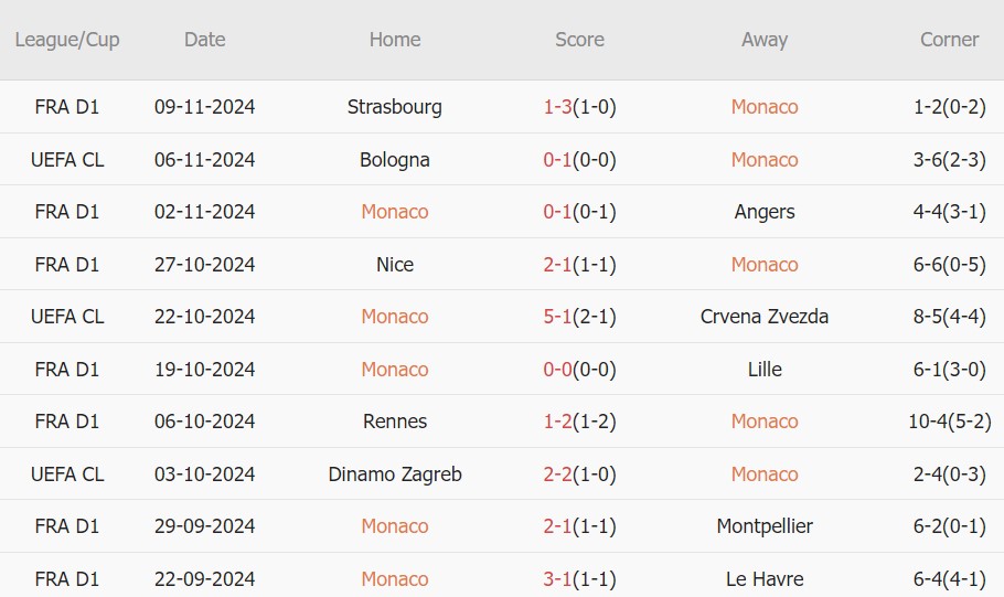 AS Monaco vs Brest (01hh0, 23/11): 5 bàn; Lực lượng sứt mẻ