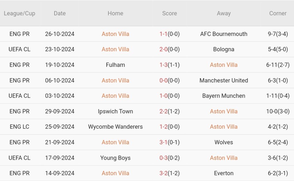 Aston Villa vs Crystal Palace (2h45, 31/10): 90 phút là chưa đủ