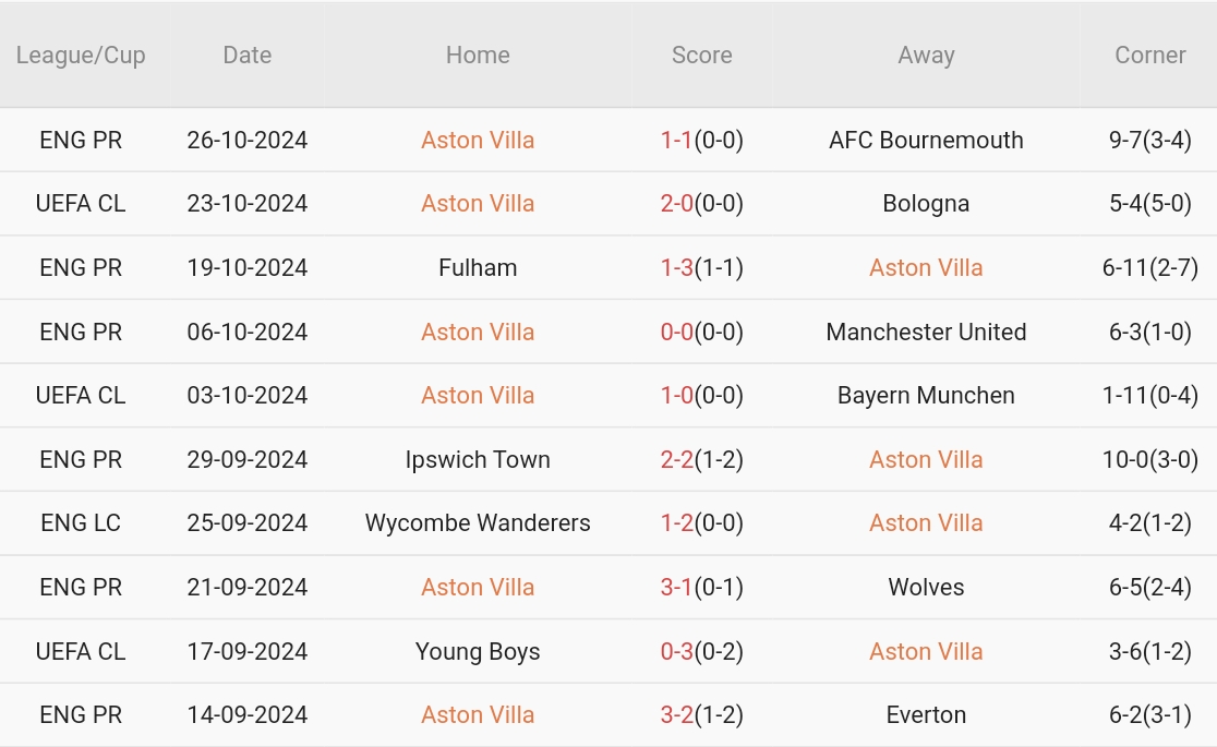 Aston Villa vs Crystal Palace (2h45, 31/10): 90 phút là chưa đủ