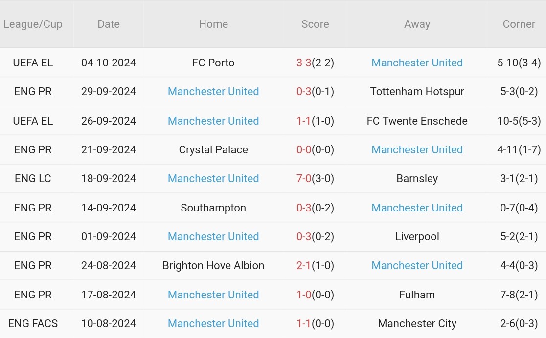 Aston Villa vs Man Utd (20h00, 06/10): Cơ hội cuối cho Ten Hag