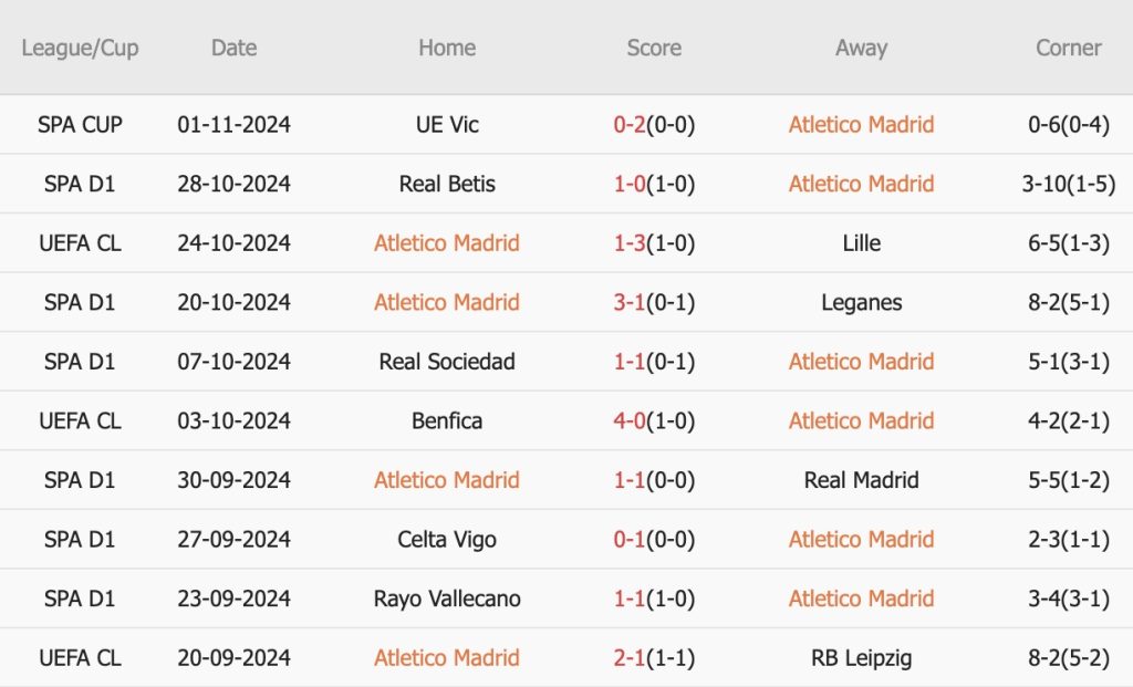 Atletico vs Las Palmas (20h, 03/11): 3 bàn; Đẳng cấp lên tiếng