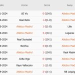 Atletico vs Las Palmas (20h, 03/11): 3 bàn; Đẳng cấp lên tiếng