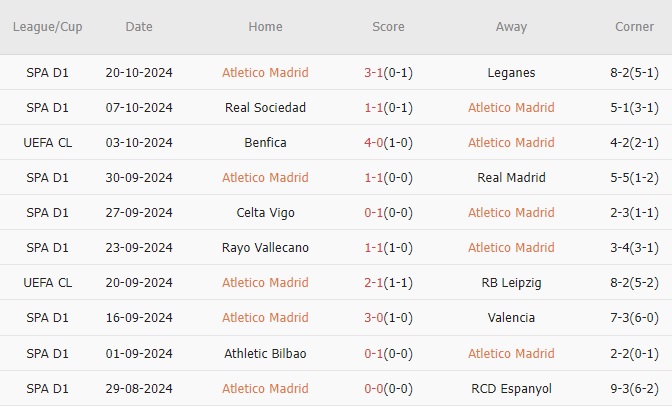 Atletico vs Lille (02h00, 24/10): 3 bàn; Điểm tựa Metropolitano