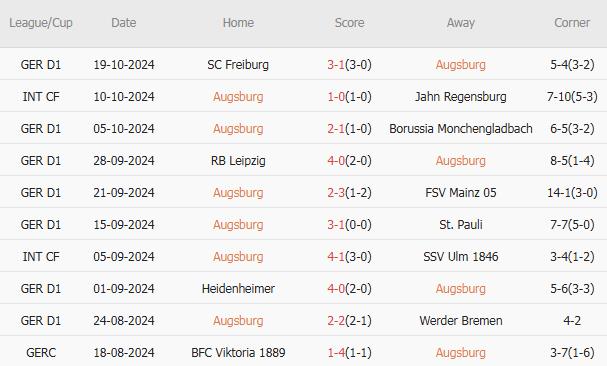Augsburg vs Dortmund (20h30, 26/10): 4 bàn; Hiểm họa nơi đất khách
