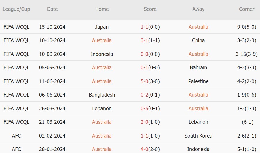 Australia vs Saudi Arabia (16h10, 14/11): Cân tài cân sức; Herve Renard mất nhiều trụ cột