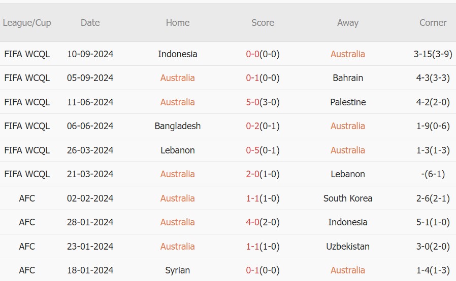 Australia vs Trung Quốc (16h10, 10/10): Chiến thắng đầu tiên