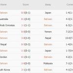 Bahrain vs Indonesia (23h00, 10/10): Không có bất ngờ cho đại diện Đông Nam Á