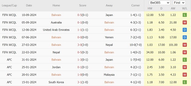 Bahrain vs Indonesia (23h00, 10/10): Không có bất ngờ cho đại diện Đông Nam Á