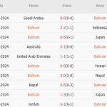 Bahrain vs Trung Quốc (21h00, 14/11): Cuộc chiến khác biệt phong độ