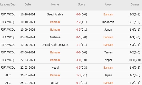 Bahrain vs Trung Quốc (21h00, 14/11): Cuộc chiến khác biệt phong độ