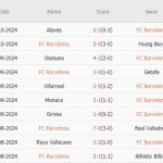 Barca vs Sevilla (02h00, 21/10): 3 bàn; Đà thăng hoa kéo dài