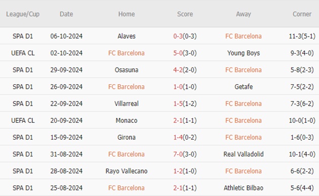 Barca vs Sevilla (02h00, 21/10): 3 bàn; Đà thăng hoa kéo dài