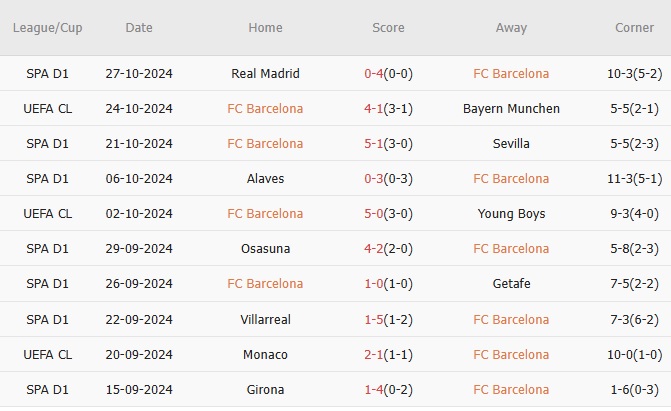 Barcelona vs Espanyol (22h25, 03/11): Cơ hội để hơn Real 9 điểm