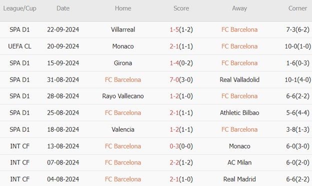 Barcelona vs Getafe (02h00, 26/09): Xuyên thủng bê tông