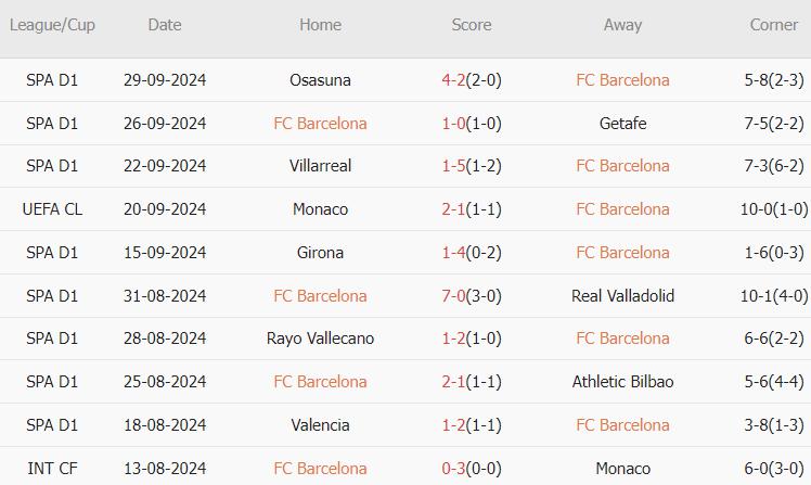 Barcelona vs Young Boys (02h00, 02/10): Trút giận La Liga