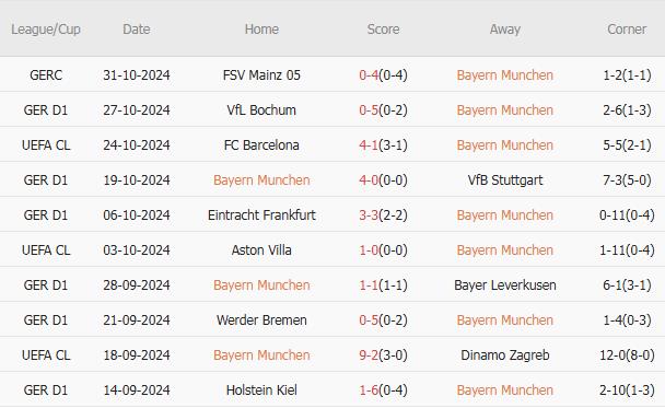 Bayern vs Union Berlin (21h30, 2/11): 4 bàn; Đại tiệc ở Allianz Arena