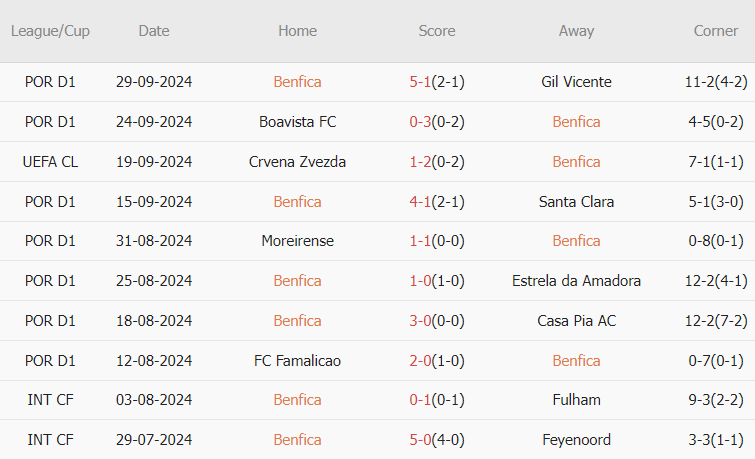 Benfica vs Atletico (02h00, 03/10): Mưa bàn thắng tại Lisbon