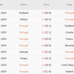 Bồ Đào Nha vs Ba Lan (02h45, 16/11): 4 bàn; Thêm ác mộng tại Dragao