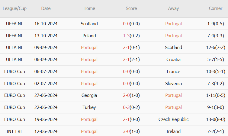 Bồ Đào Nha vs Ba Lan (02h45, 16/11): 4 bàn; Thêm ác mộng tại Dragao