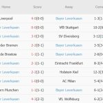 Bochum vs Bayer Leverkusen (21h30, 09/11): Chiến thắng giải tỏa áp lực