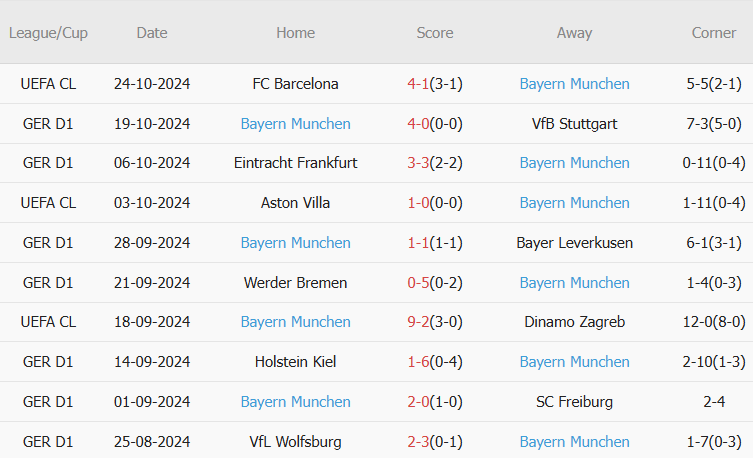 Bochum vs Bayern (21h30, 27/10): 5 bàn; Nạn nhân bất đắc dĩ