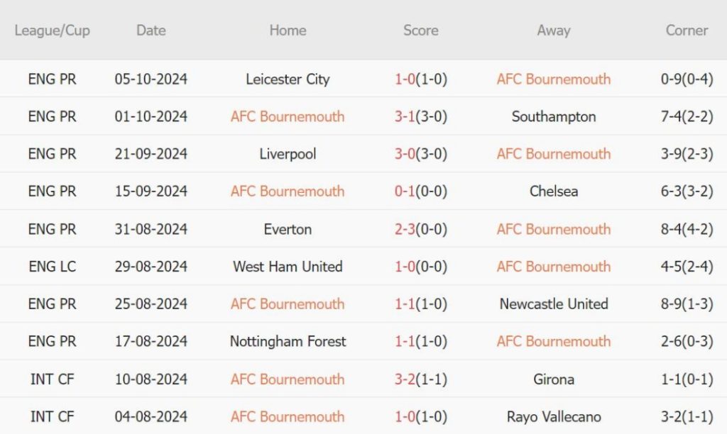 Bournemouth vs Arsenal (23h30, 19/10): 3 bàn; Sụp đổ ở Vitality
