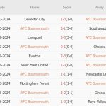 Bournemouth vs Arsenal (23h30, 19/10): 3 bàn; Sụp đổ ở Vitality