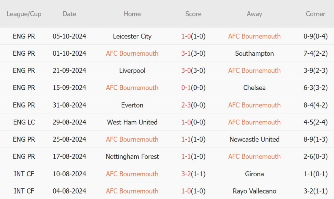 Bournemouth vs Arsenal (23h30, 19/10): 3 bàn; Sụp đổ ở Vitality