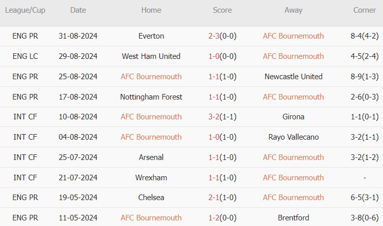 Bournemouth vs Chelsea (02h00, 15/09): 4 bàn; Hiểm địa Vitality