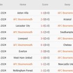 Bournemouth vs Manchester City (22h00, 02/11): 3 bàn; Vượt bão chấn thương