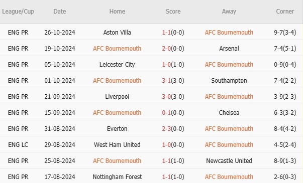 Bournemouth vs Manchester City (22h00, 02/11): 3 bàn; Vượt bão chấn thương