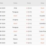 Brazil vs Peru (07h45, 16/10): Chiến thắng là bắt buộc