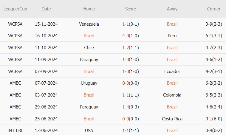 Brazil vs Uruguay (07h45, 20/11): Cuộc đọ sức đầy thách thức