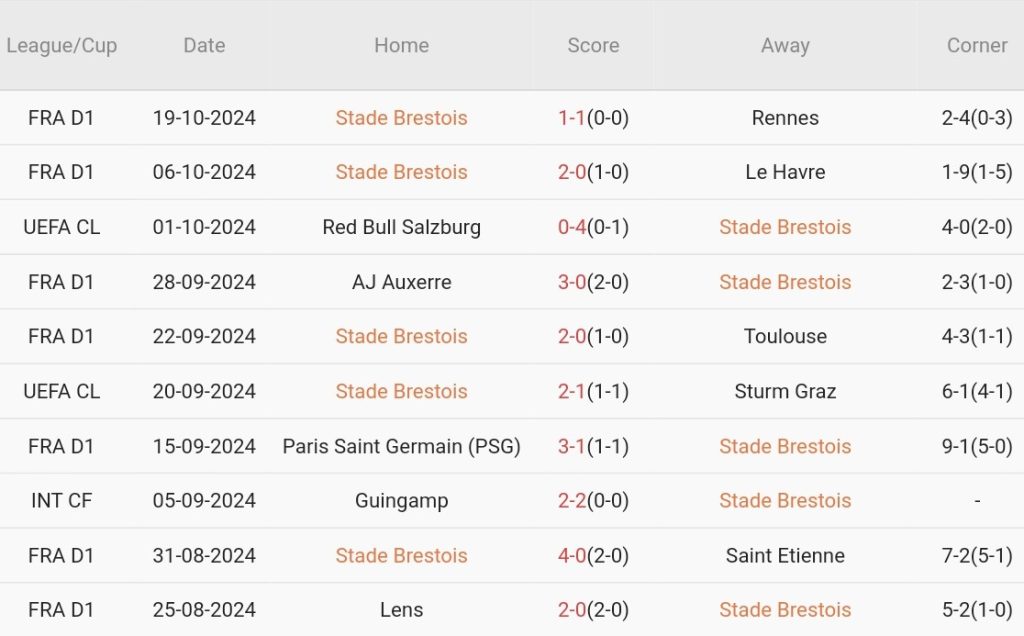 Brest vs Leverkusen (23h45, 23/10): Giải mã “hiện tượng” Champions League