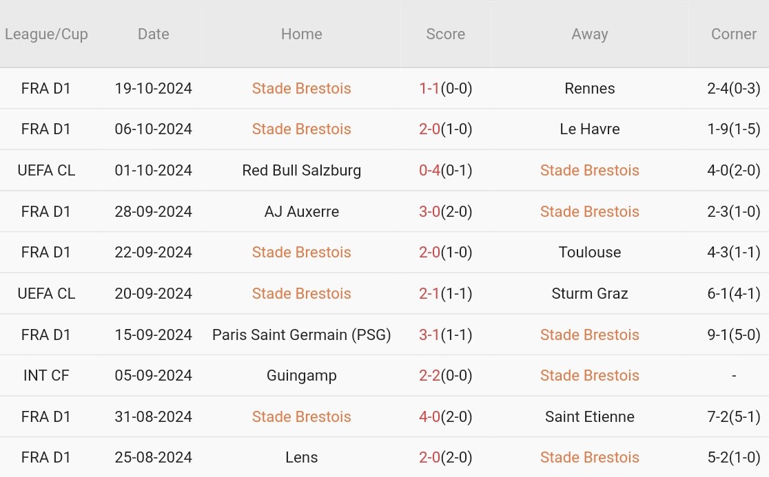 Brest vs Leverkusen (23h45, 23/10): Giải mã “hiện tượng” Champions League