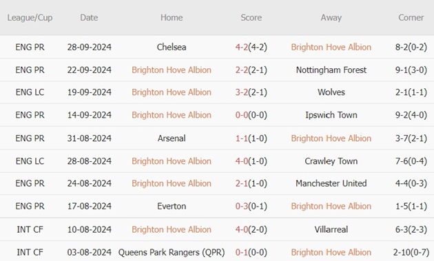 Brighton vs Tottenham (22h30, 06/10): Gà Trống nối dài mạch thắng