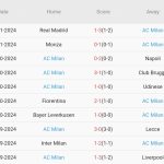 Cagliari vs AC Milan (00h00, 10/11): Đội khách tiếp tục thăng hoa