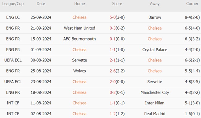 Chelsea vs Brighton (21h00,  28/09): Mở tiệc tại Stamford Bridge